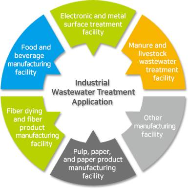 Industrial wastewater treatment application