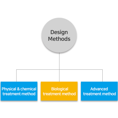 Industrial wastewater treatment design method