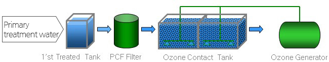 Ozone treatment system
